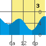 Albatross Anchorage tide chart for Thursday, June 3, 2021