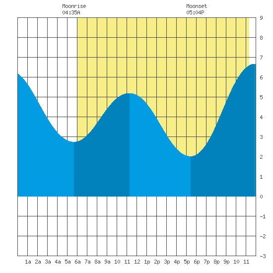 Albatross Anchorage tide chart for Friday, June 4, 2021