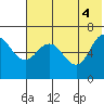 Albatross Anchorage tide chart for Friday, June 4, 2021