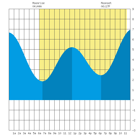 Albatross Anchorage tide chart for Saturday, June 5, 2021