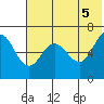 Albatross Anchorage tide chart for Saturday, June 5, 2021