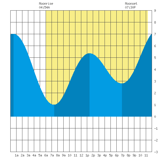 Albatross Anchorage tide chart for Sunday, June 6, 2021