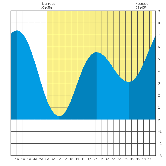 Albatross Anchorage tide chart for Monday, June 7, 2021