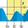 Albatross Anchorage tide chart for Monday, June 7, 2021