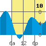 Albatross Anchorage tide chart for Saturday, July 10, 2021