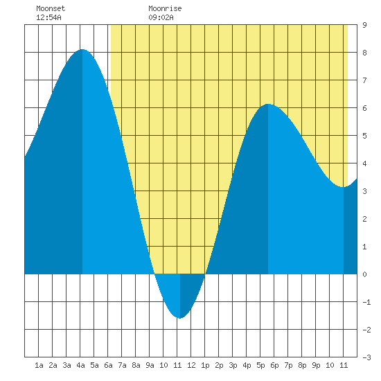 Albatross Anchorage tide chart for Monday, July 12, 2021