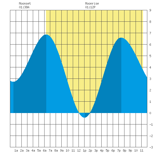 Albatross Anchorage tide chart for Thursday, July 15, 2021