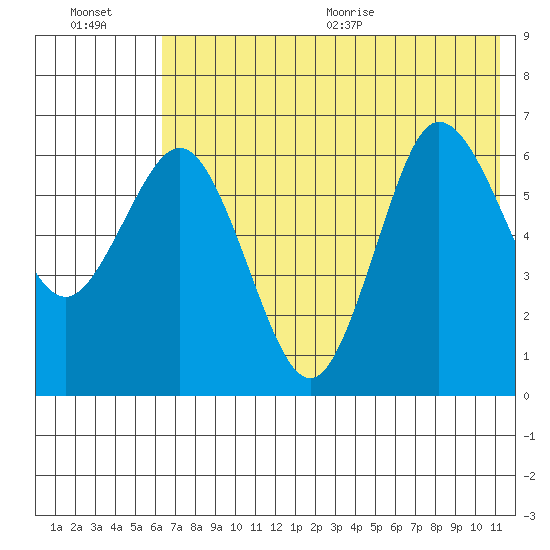 Albatross Anchorage tide chart for Friday, July 16, 2021