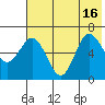 Albatross Anchorage tide chart for Friday, July 16, 2021