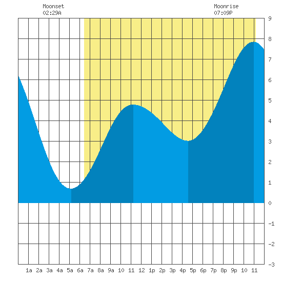 Albatross Anchorage tide chart for Monday, July 19, 2021