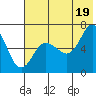 Albatross Anchorage tide chart for Monday, July 19, 2021