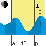 Albatross Anchorage tide chart for Thursday, July 1, 2021
