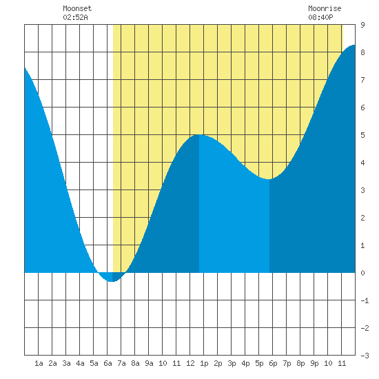 Albatross Anchorage tide chart for Tuesday, July 20, 2021