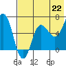 Albatross Anchorage tide chart for Thursday, July 22, 2021