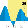 Albatross Anchorage tide chart for Monday, July 26, 2021