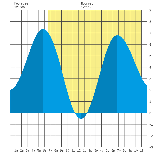 Albatross Anchorage tide chart for Wednesday, July 28, 2021