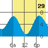 Albatross Anchorage tide chart for Thursday, July 29, 2021
