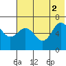 Albatross Anchorage tide chart for Friday, July 2, 2021