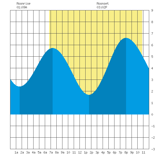 Albatross Anchorage tide chart for Friday, July 30, 2021