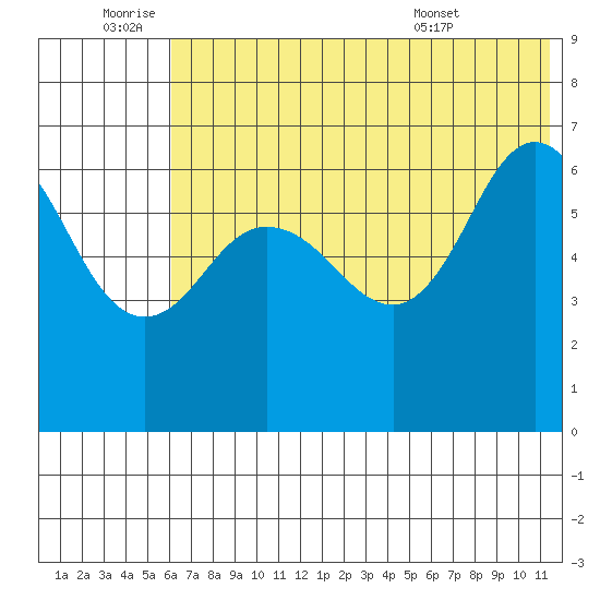 Albatross Anchorage tide chart for Saturday, July 3, 2021