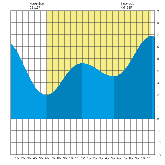 Albatross Anchorage tide chart for Sunday, July 4, 2021