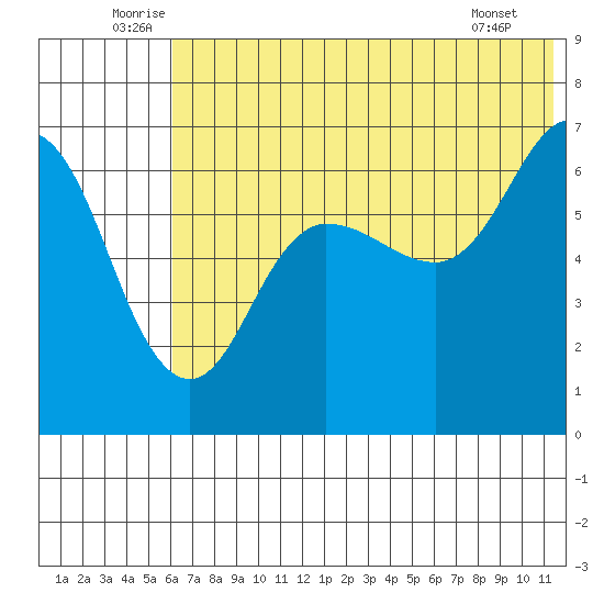 Albatross Anchorage tide chart for Monday, July 5, 2021