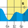 Albatross Anchorage tide chart for Tuesday, July 6, 2021