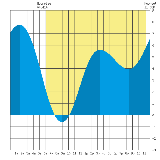 Albatross Anchorage tide chart for Thursday, July 8, 2021