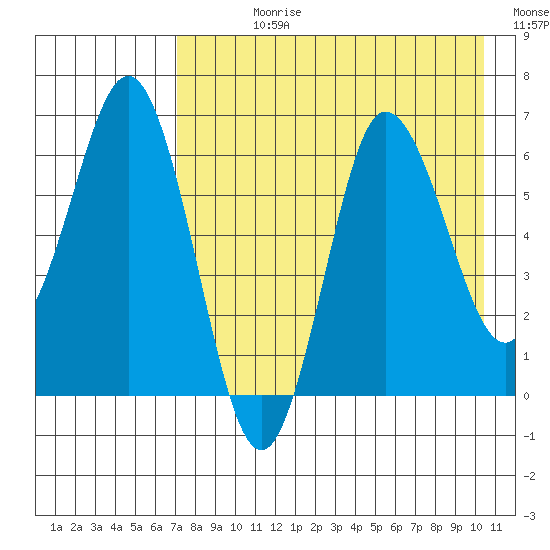 Albatross Anchorage tide chart for Wednesday, August 11, 2021