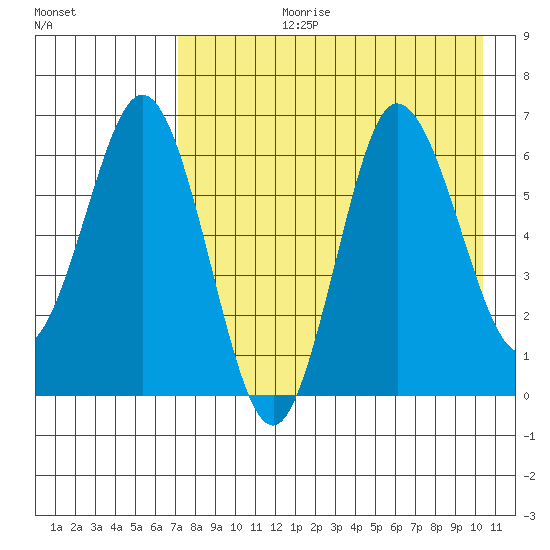 Albatross Anchorage tide chart for Thursday, August 12, 2021