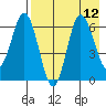 Albatross Anchorage tide chart for Thursday, August 12, 2021