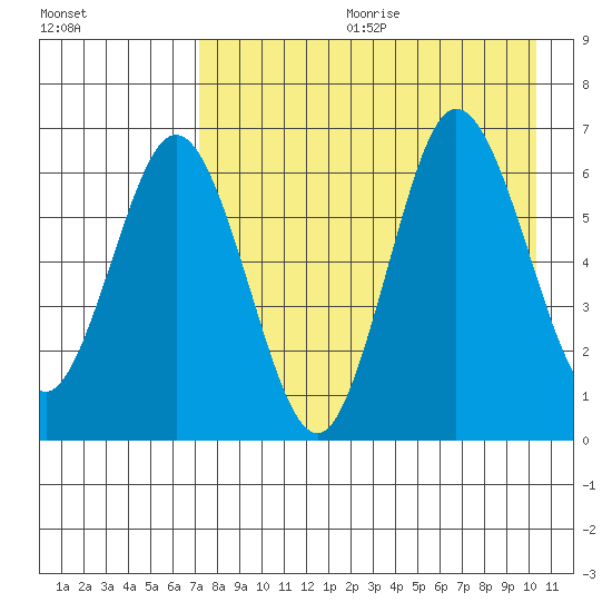 Albatross Anchorage tide chart for Friday, August 13, 2021