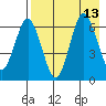 Albatross Anchorage tide chart for Friday, August 13, 2021