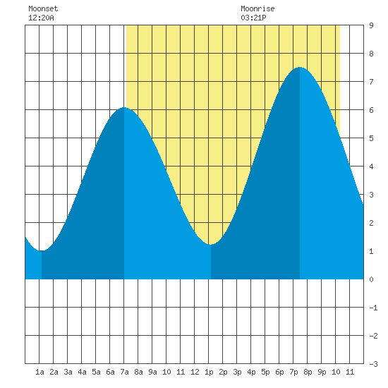 Albatross Anchorage tide chart for Saturday, August 14, 2021