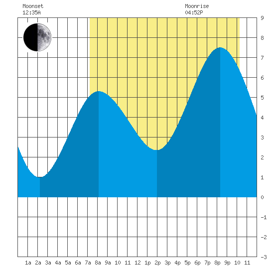 Albatross Anchorage tide chart for Sunday, August 15, 2021