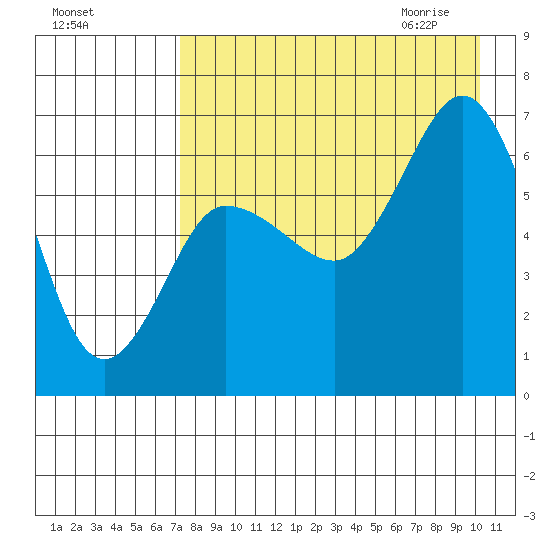 Albatross Anchorage tide chart for Monday, August 16, 2021
