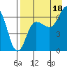 Albatross Anchorage tide chart for Wednesday, August 18, 2021