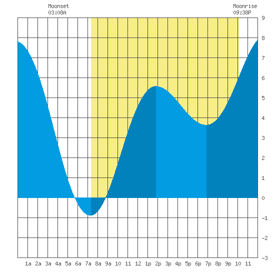 Albatross Anchorage tide chart for Thursday, August 19, 2021