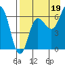 Albatross Anchorage tide chart for Thursday, August 19, 2021