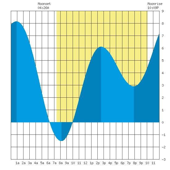 Albatross Anchorage tide chart for Friday, August 20, 2021