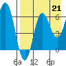 Albatross Anchorage tide chart for Saturday, August 21, 2021
