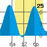 Albatross Anchorage tide chart for Wednesday, August 25, 2021