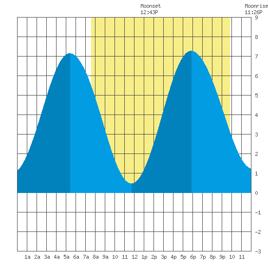 Albatross Anchorage tide chart for Thursday, August 26, 2021