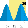 Albatross Anchorage tide chart for Thursday, August 26, 2021