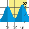 Albatross Anchorage tide chart for Friday, August 27, 2021