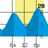 Albatross Anchorage tide chart for Saturday, August 28, 2021