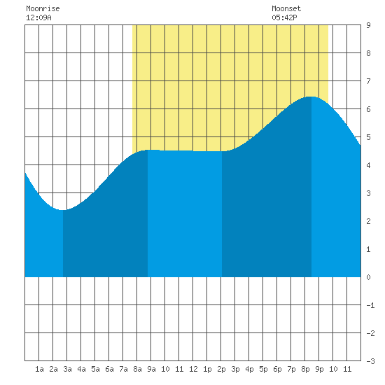 Albatross Anchorage tide chart for Monday, August 30, 2021