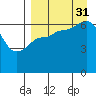 Albatross Anchorage tide chart for Tuesday, August 31, 2021