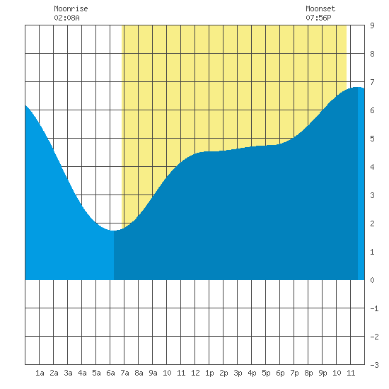Albatross Anchorage tide chart for Tuesday, August 3, 2021