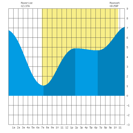 Albatross Anchorage tide chart for Wednesday, August 4, 2021